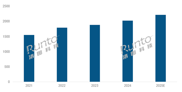 2200万台创史高 中国稳居全球第一九游会j9登陆2025年投影机将破(图2)