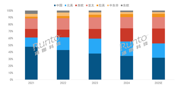 2200万台创史高 中国稳居全球第一九游会j9登陆2025年投影机将破(图1)