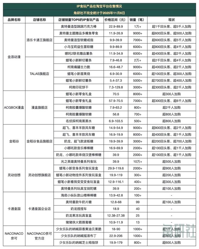 和挑战|角研社食玩系列稿件(四)九游会网站百亿IP食玩市场的增长(图4) 和挑战|角研社食玩系列稿件(四)九游会网站百亿IP食玩市场的增长(图4)