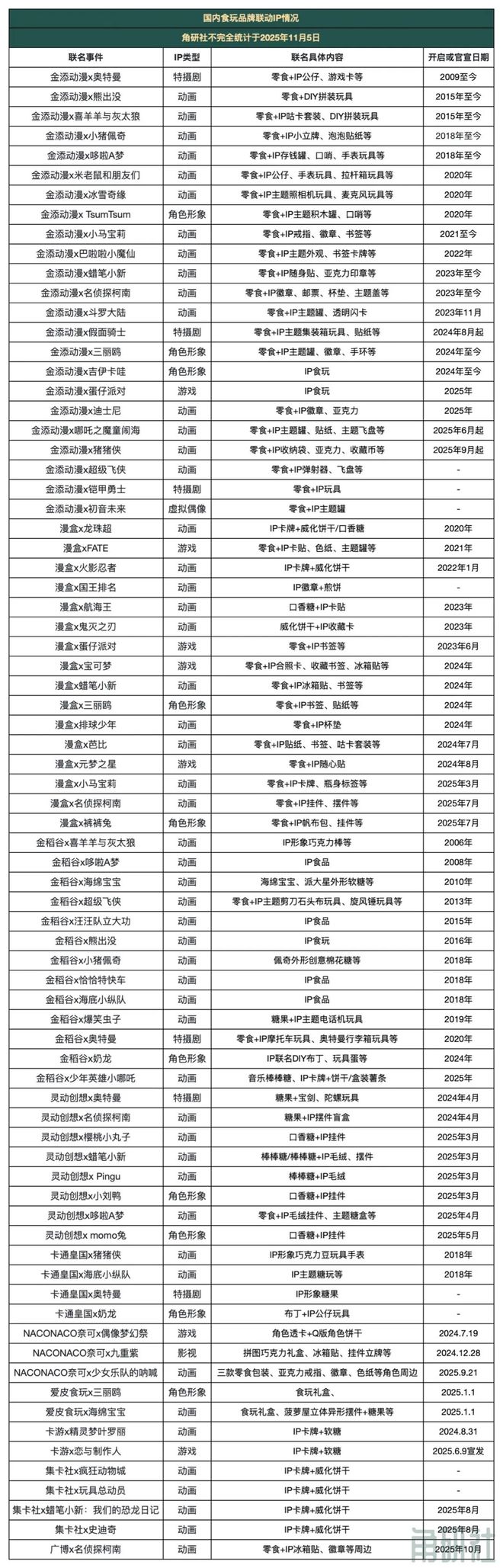 和挑战|角研社食玩系列稿件(四)九游会网站百亿IP食玩市场的增长(图6) 和挑战|角研社食玩系列稿件(四)九游会网站百亿IP食玩市场的增长(图6)