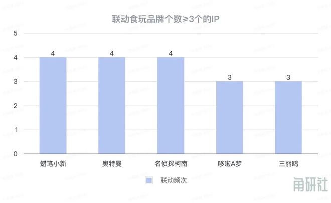 和挑战|角研社食玩系列稿件(四)九游会网站百亿IP食玩市场的增长(图5) 和挑战|角研社食玩系列稿件(四)九游会网站百亿IP食玩市场的增长(图5)