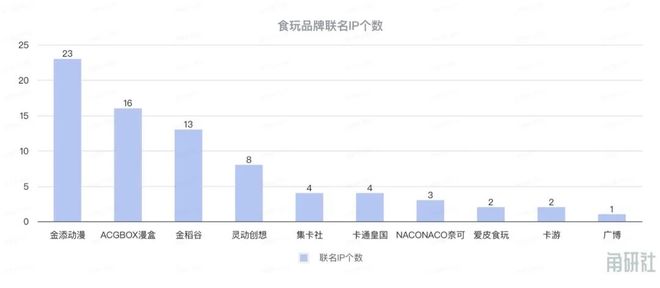 和挑战|角研社食玩系列稿件(四)九游会网站百亿IP食玩市场的增长(图10) 和挑战|角研社食玩系列稿件(四)九游会网站百亿IP食玩市场的增长(图10)